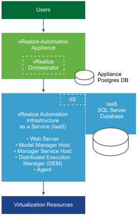 vRealize Automation - Minimal Deployment