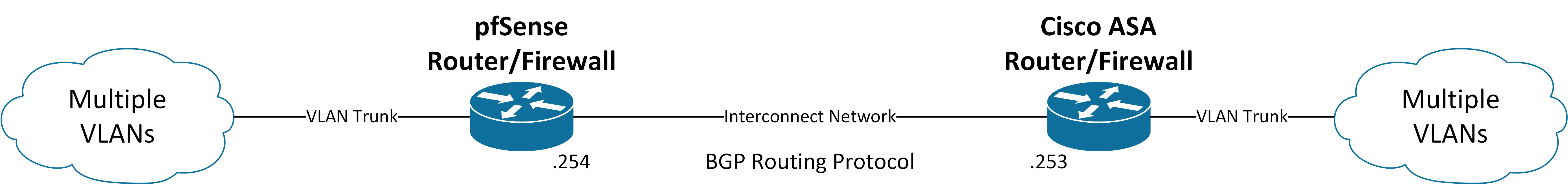 Basic Network Overview