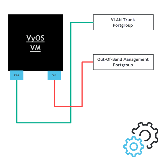 VyOS - VMware Virtual Machine - Configuration VyOS - VMware Virtual Machine - Configuration